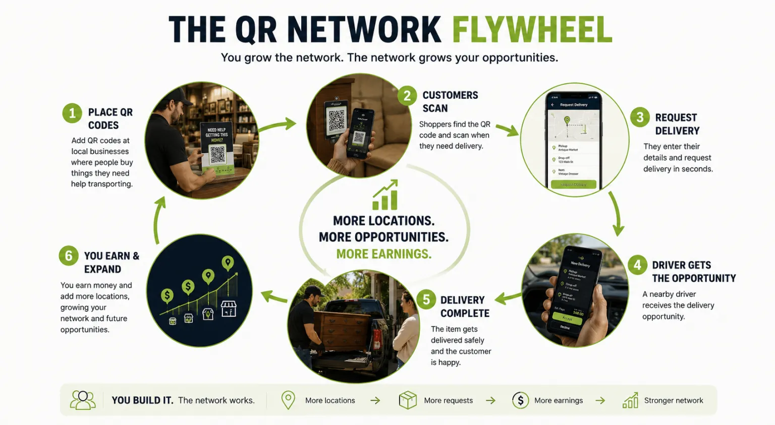 The QR network flywheel showing QR placement, customer scans, delivery requests, driver opportunities, completed deliveries, and network expansion
